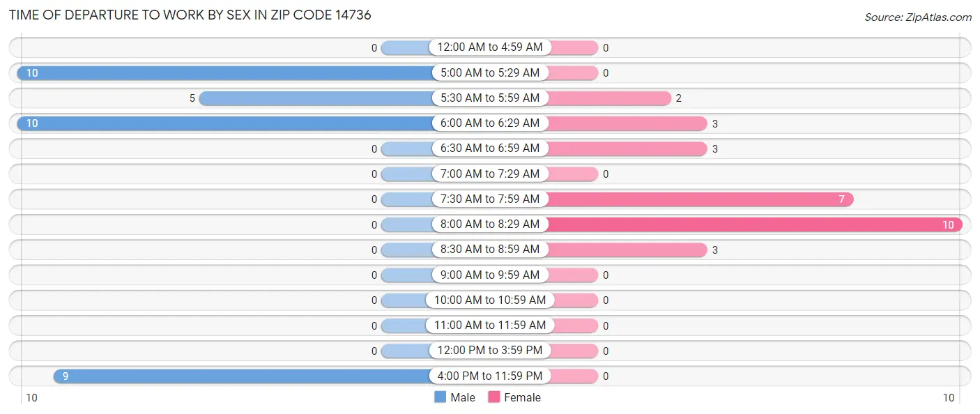 Time of Departure to Work by Sex in Zip Code 14736