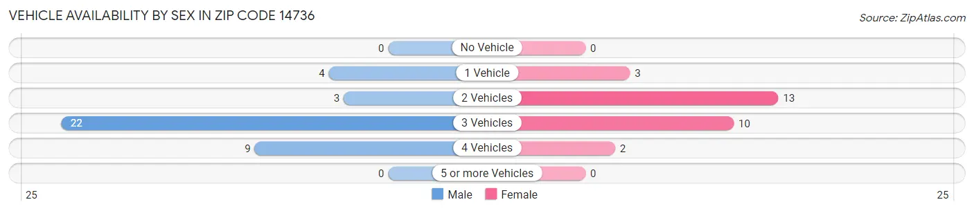 Vehicle Availability by Sex in Zip Code 14736
