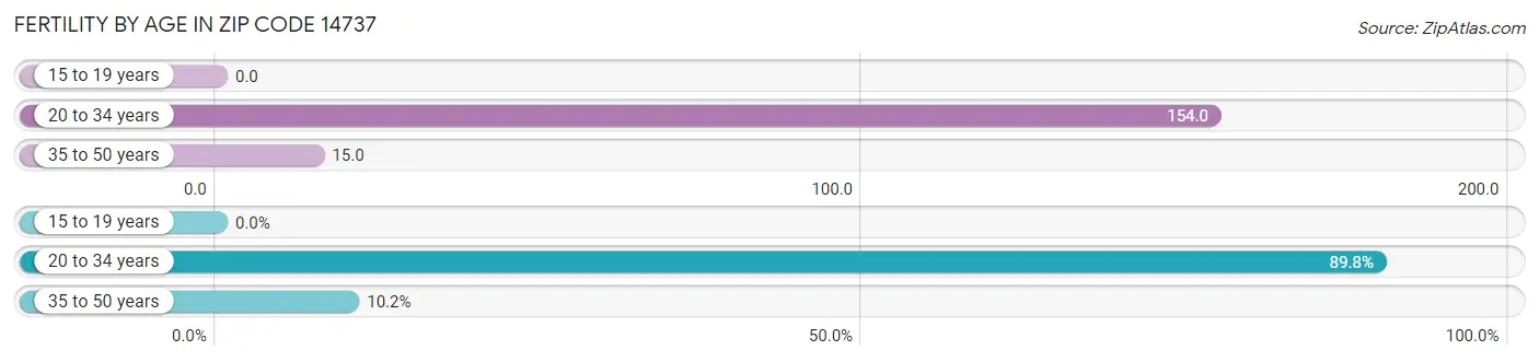 Female Fertility by Age in Zip Code 14737