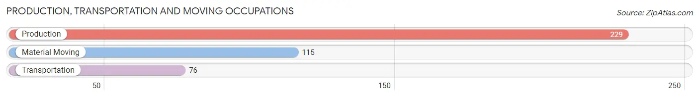 Production, Transportation and Moving Occupations in Zip Code 14737