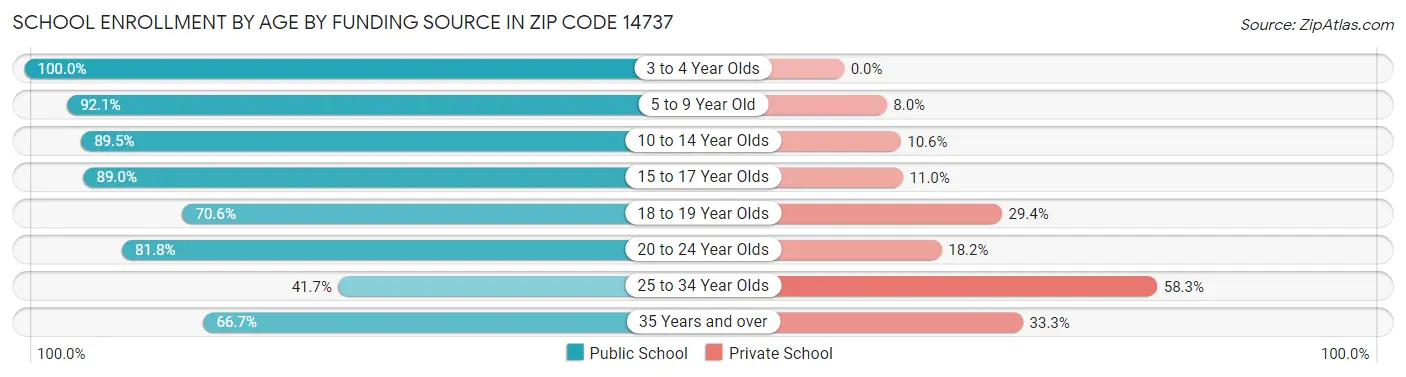 School Enrollment by Age by Funding Source in Zip Code 14737