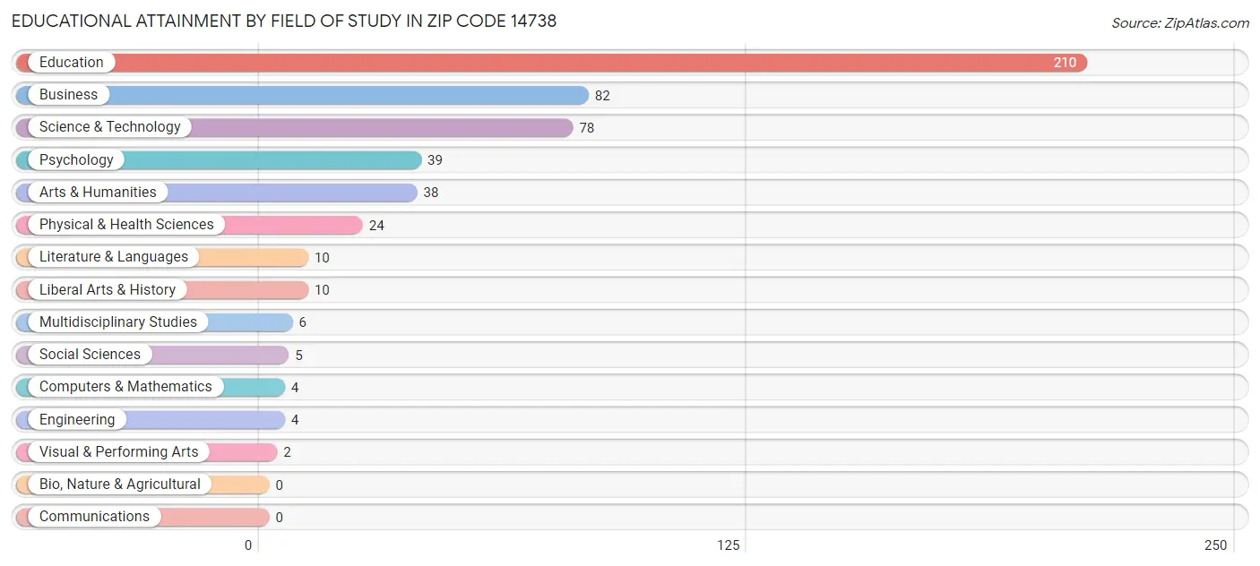 Educational Attainment by Field of Study in Zip Code 14738