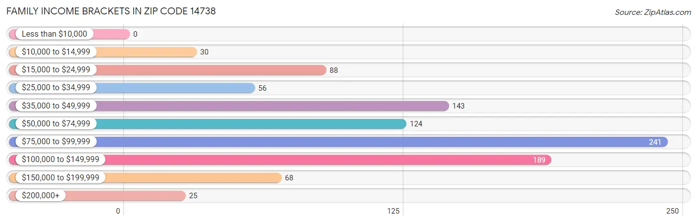 Family Income Brackets in Zip Code 14738