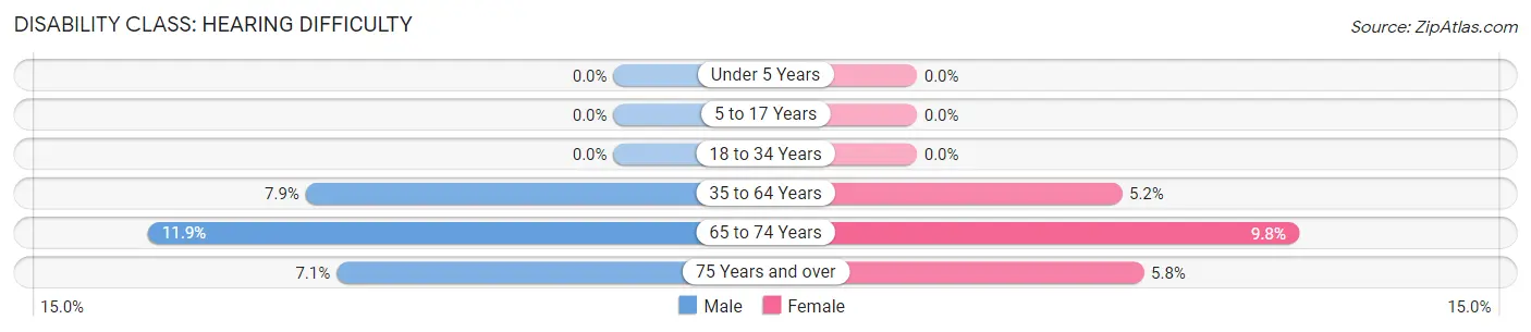 Disability in Zip Code 14738: <span>Hearing Difficulty</span>