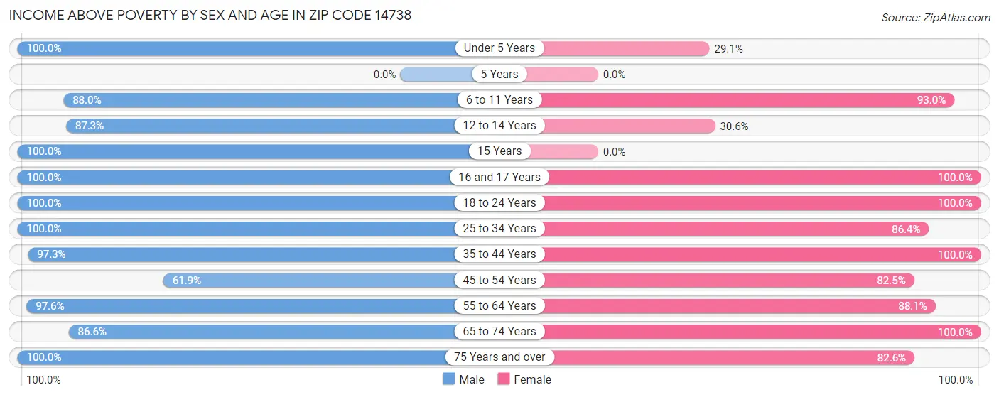 Income Above Poverty by Sex and Age in Zip Code 14738