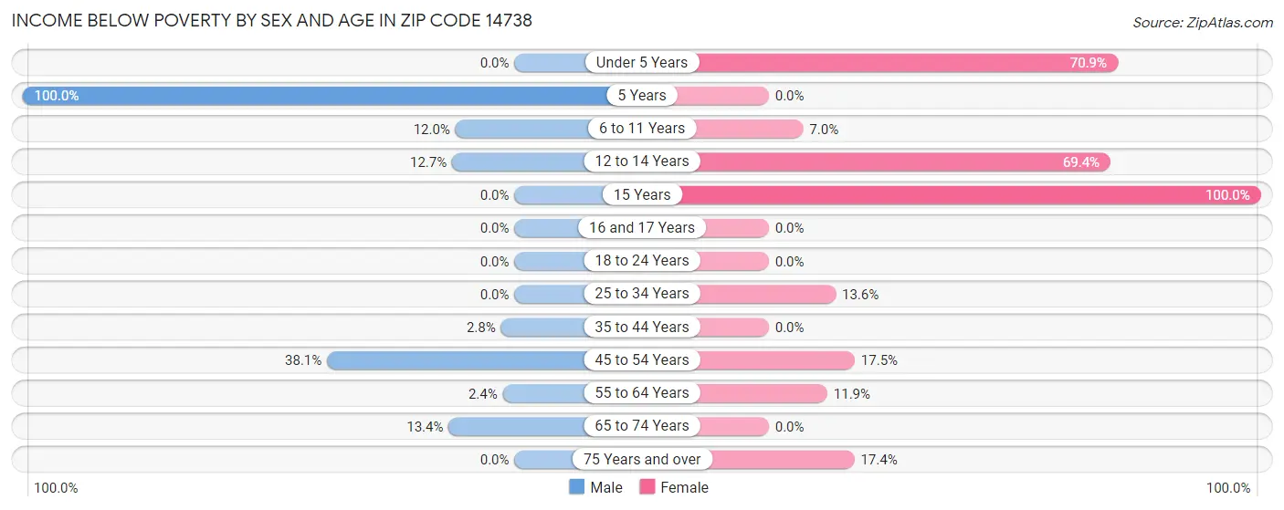 Income Below Poverty by Sex and Age in Zip Code 14738