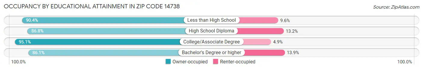 Occupancy by Educational Attainment in Zip Code 14738