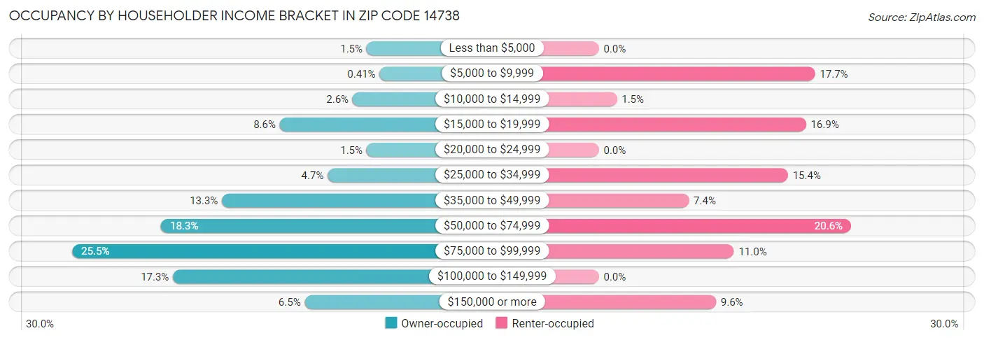 Occupancy by Householder Income Bracket in Zip Code 14738