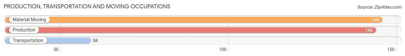 Production, Transportation and Moving Occupations in Zip Code 14738