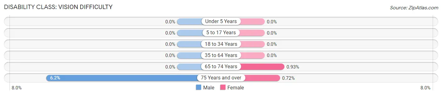 Disability in Zip Code 14738: <span>Vision Difficulty</span>