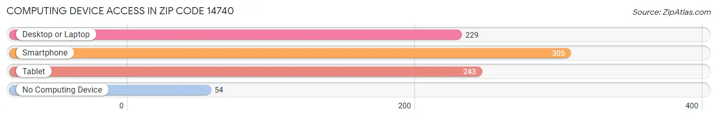 Computing Device Access in Zip Code 14740