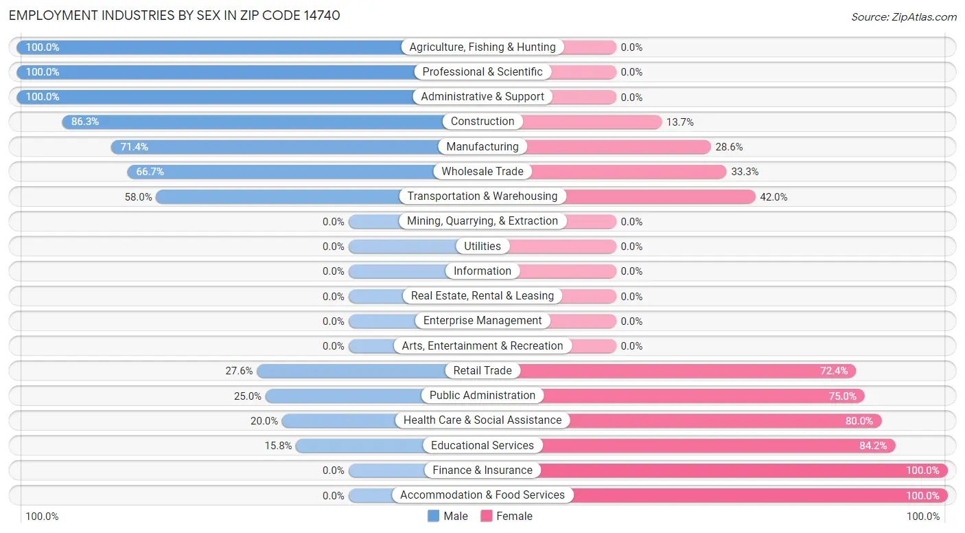 Employment Industries by Sex in Zip Code 14740