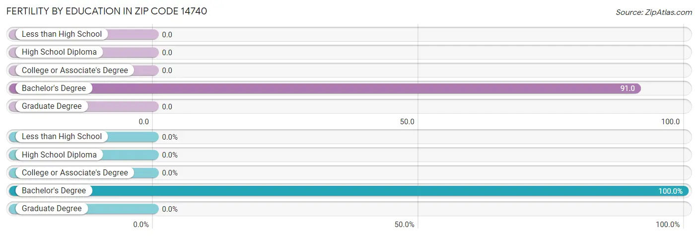 Female Fertility by Education Attainment in Zip Code 14740