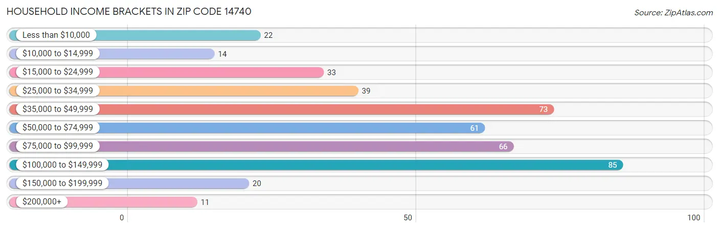 Household Income Brackets in Zip Code 14740