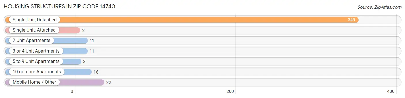 Housing Structures in Zip Code 14740