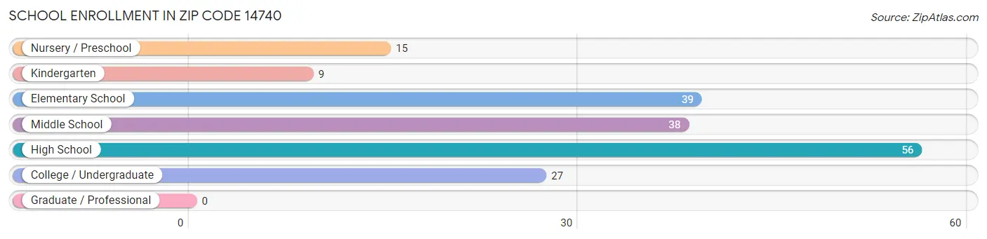 School Enrollment in Zip Code 14740