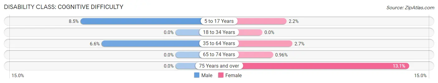 Disability in Zip Code 14741: <span>Cognitive Difficulty</span>