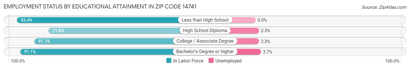 Employment Status by Educational Attainment in Zip Code 14741