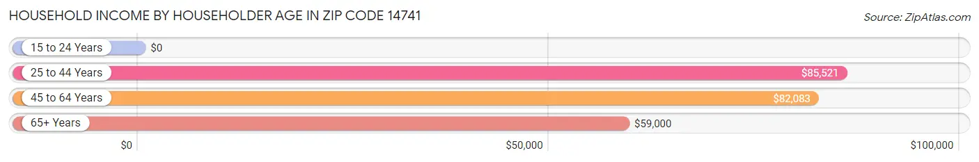 Household Income by Householder Age in Zip Code 14741