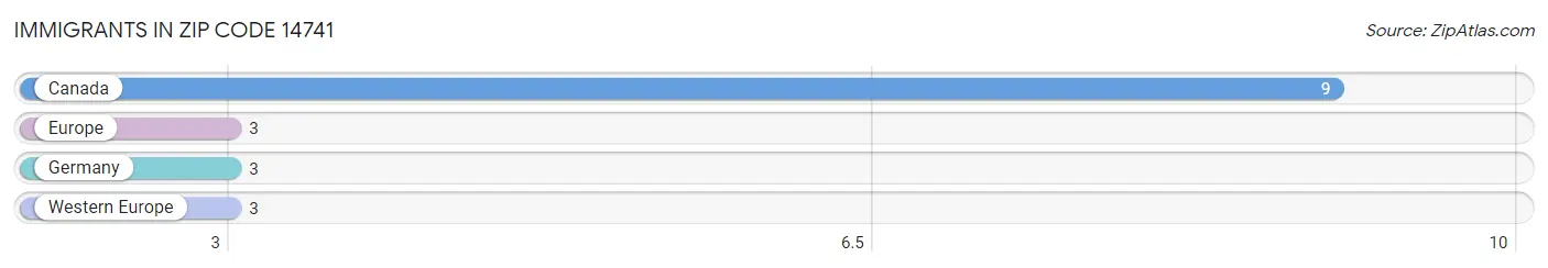 Immigrants in Zip Code 14741