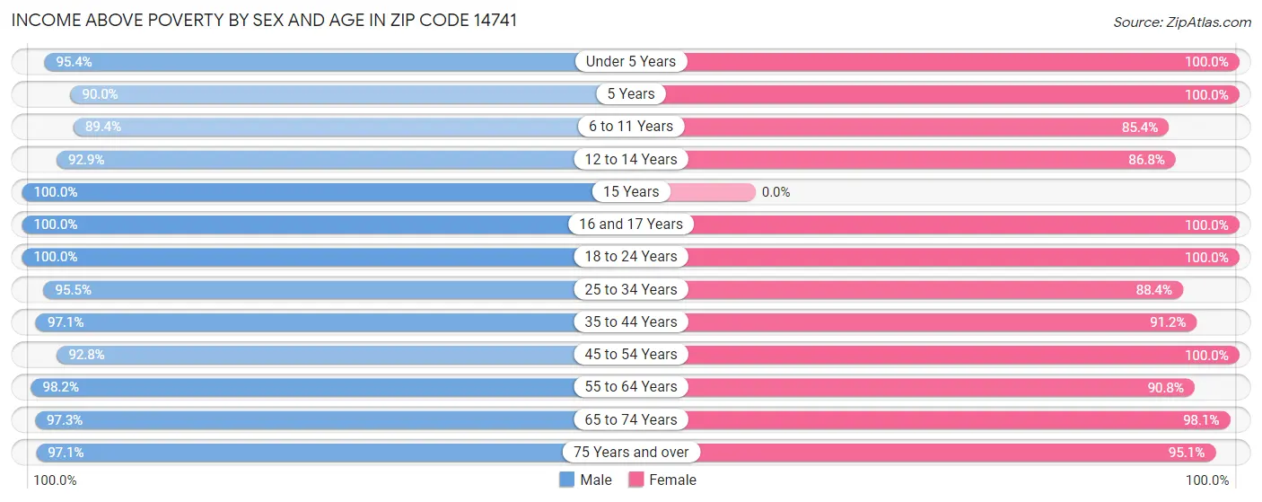 Income Above Poverty by Sex and Age in Zip Code 14741