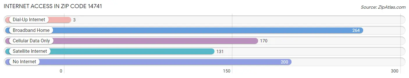 Internet Access in Zip Code 14741