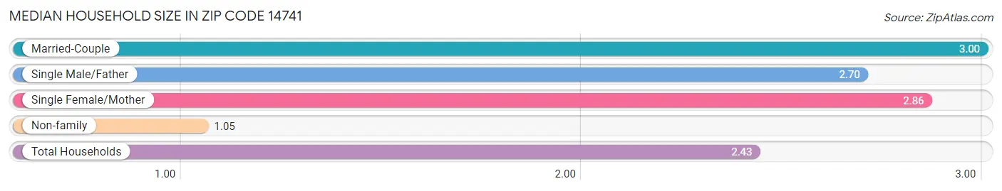 Median Household Size in Zip Code 14741