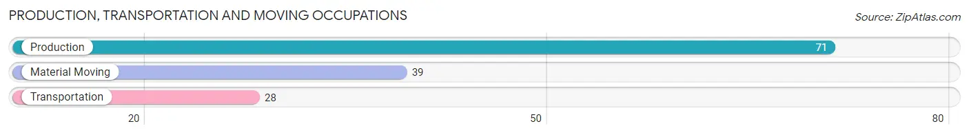 Production, Transportation and Moving Occupations in Zip Code 14741