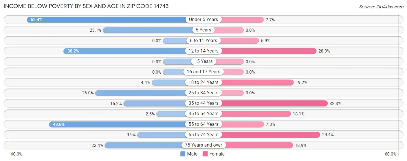 Income Below Poverty by Sex and Age in Zip Code 14743