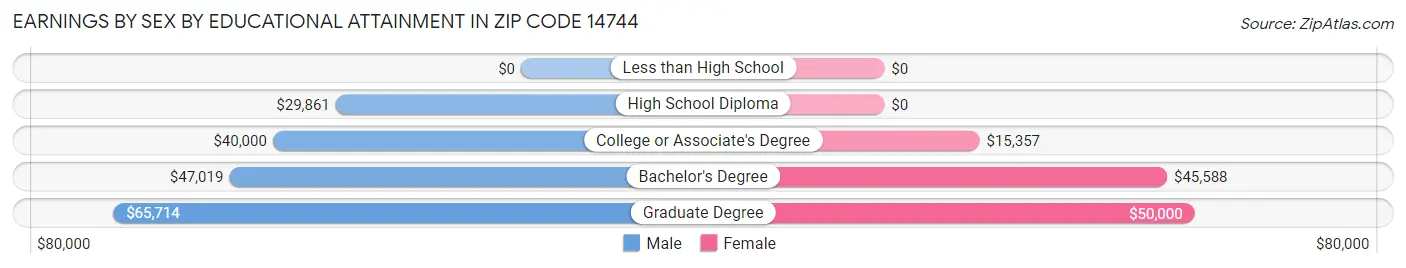 Earnings by Sex by Educational Attainment in Zip Code 14744