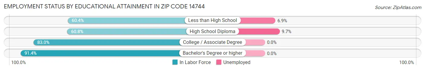 Employment Status by Educational Attainment in Zip Code 14744