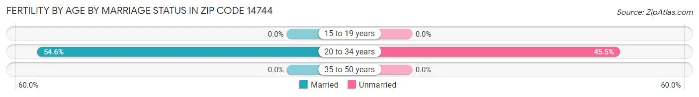 Female Fertility by Age by Marriage Status in Zip Code 14744