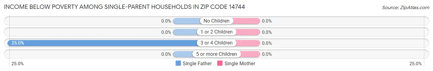 Income Below Poverty Among Single-Parent Households in Zip Code 14744
