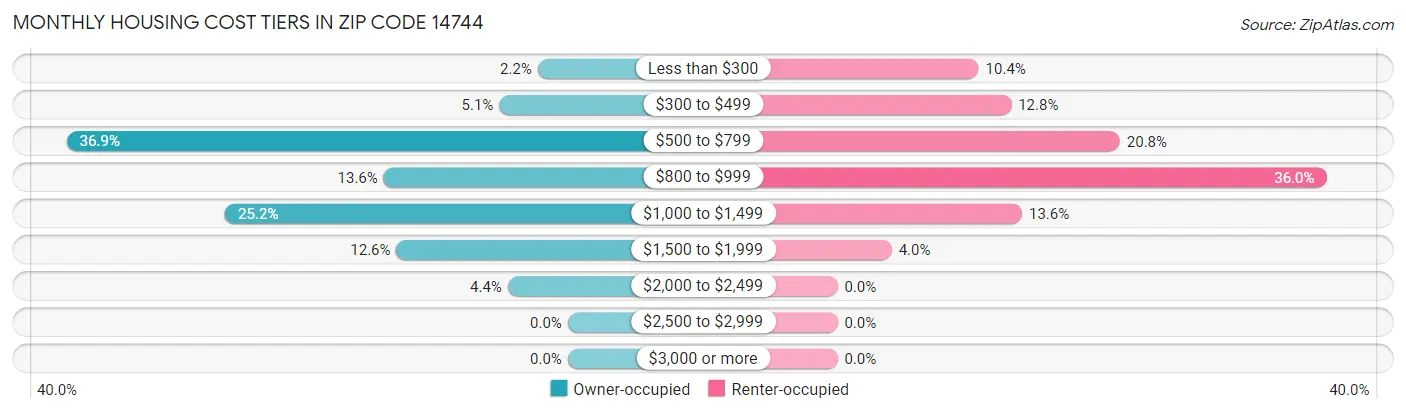 Monthly Housing Cost Tiers in Zip Code 14744