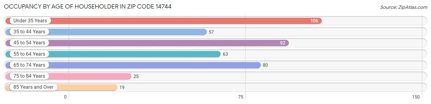 Occupancy by Age of Householder in Zip Code 14744