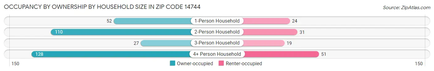 Occupancy by Ownership by Household Size in Zip Code 14744