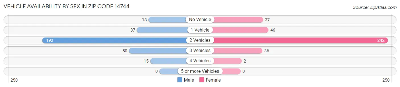 Vehicle Availability by Sex in Zip Code 14744