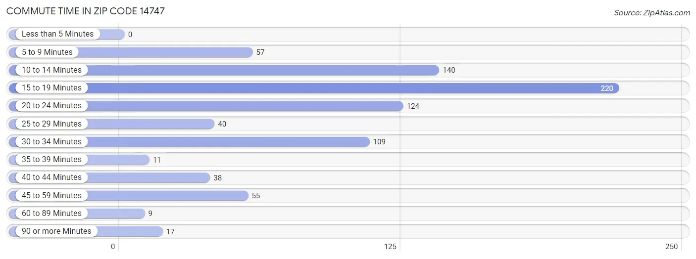 Commute Time in Zip Code 14747