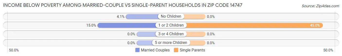 Income Below Poverty Among Married-Couple vs Single-Parent Households in Zip Code 14747