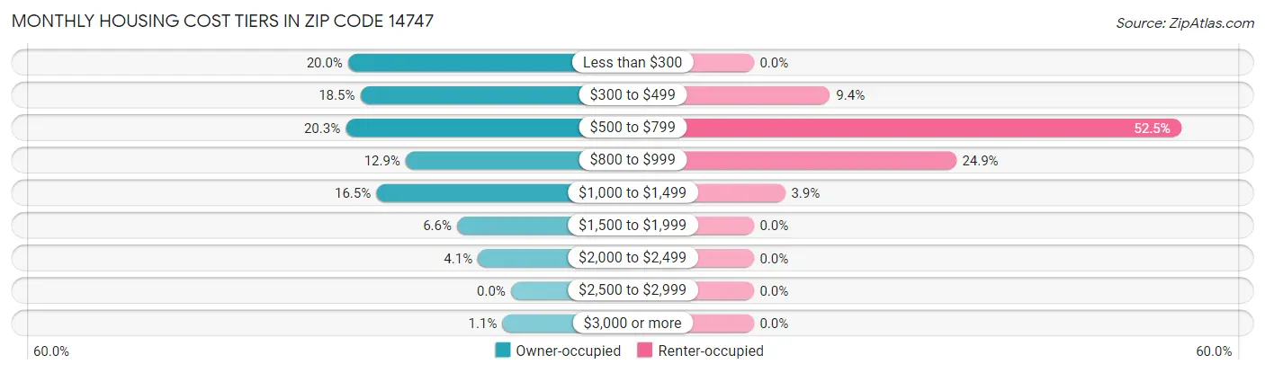 Monthly Housing Cost Tiers in Zip Code 14747