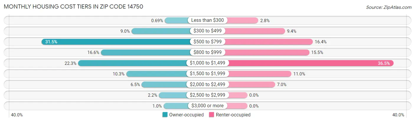 Monthly Housing Cost Tiers in Zip Code 14750