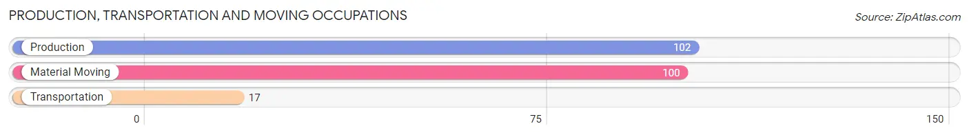 Production, Transportation and Moving Occupations in Zip Code 14750