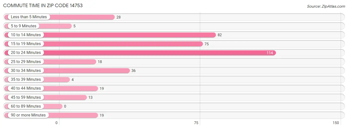 Commute Time in Zip Code 14753