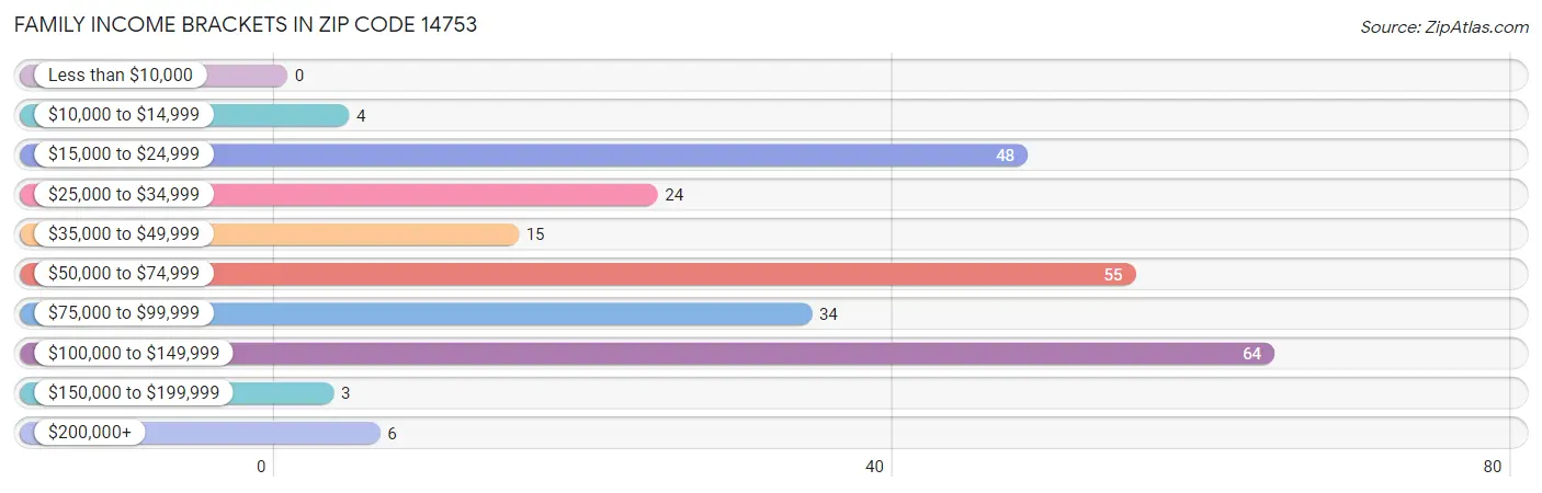 Family Income Brackets in Zip Code 14753