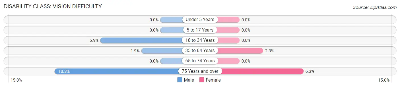 Disability in Zip Code 14753: <span>Vision Difficulty</span>