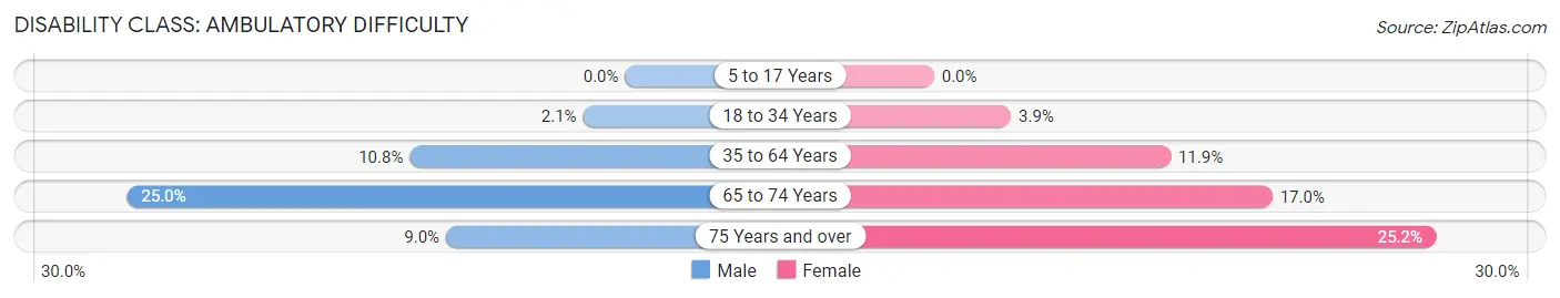 Disability in Zip Code 14755: <span>Ambulatory Difficulty</span>