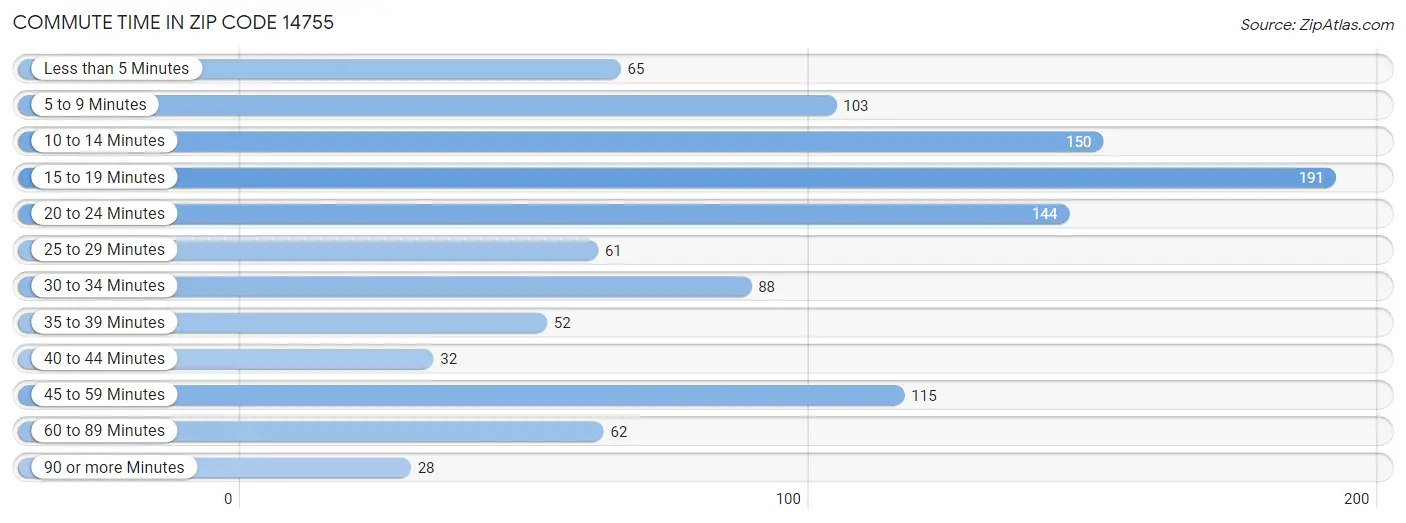 Commute Time in Zip Code 14755