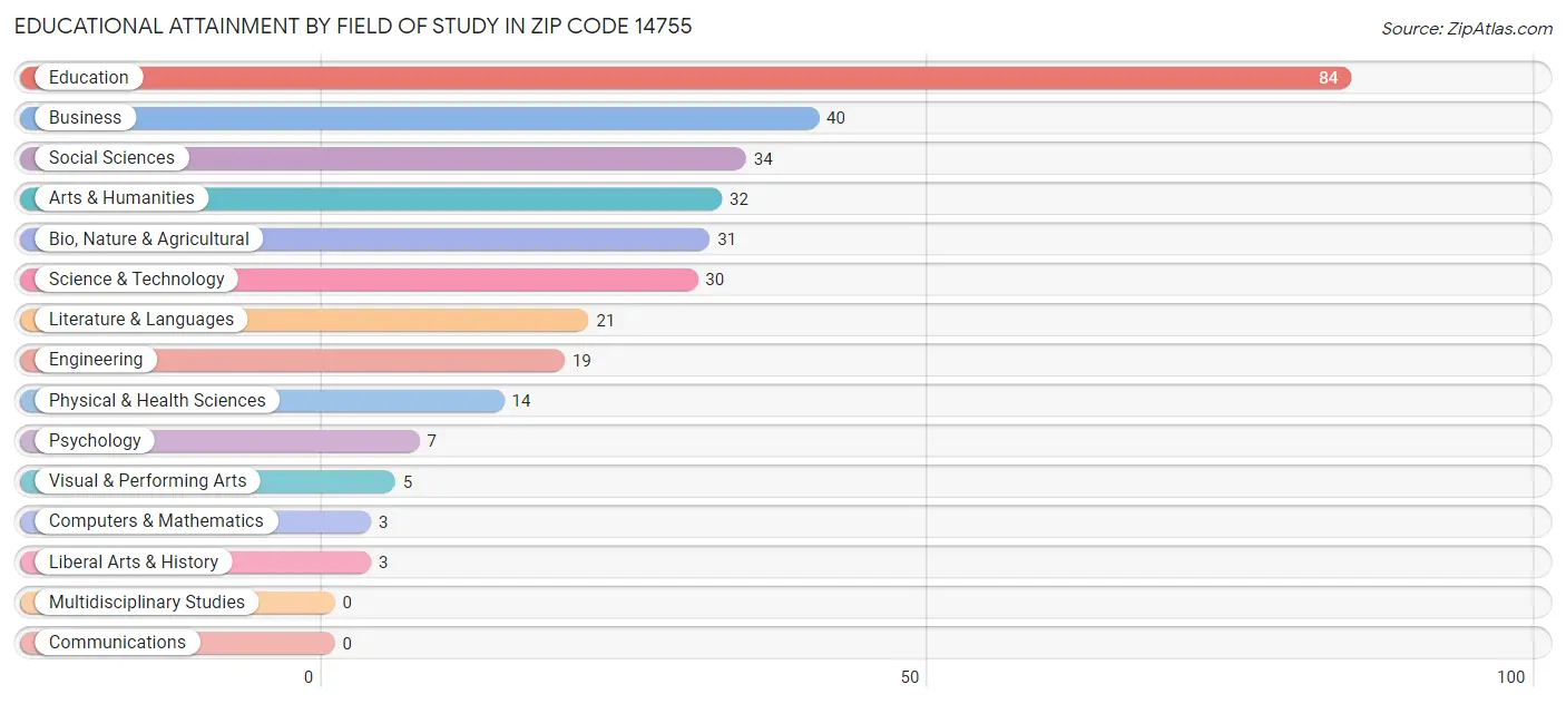 Educational Attainment by Field of Study in Zip Code 14755