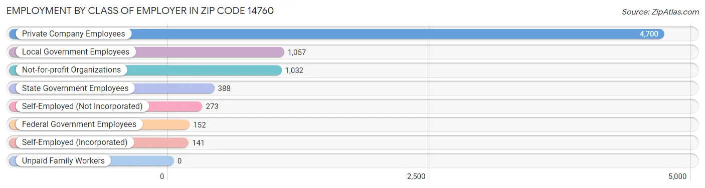 Employment by Class of Employer in Zip Code 14760