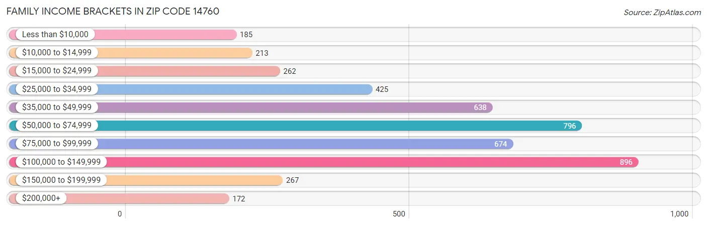 Family Income Brackets in Zip Code 14760